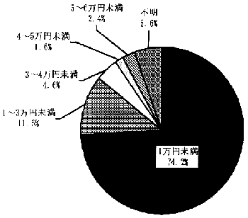 図－６６　医療費の負担　（円グラフ）