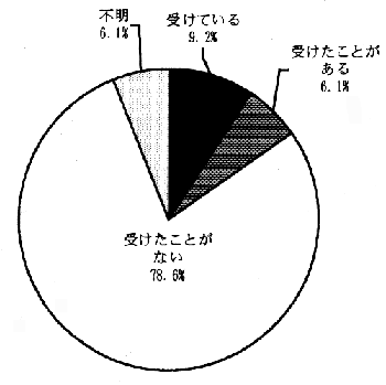 図－６７　更生医療の受給状況　（円グラフ）