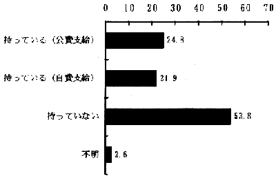 図－６８　補装具の所持状況　（棒グラフ）