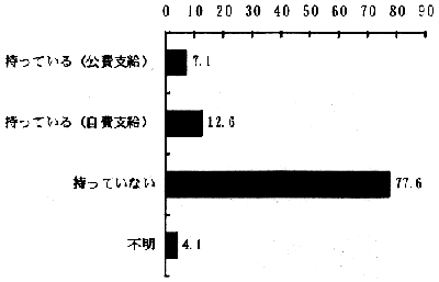 図－６９　日常生活用具の所持状況　（棒グラフ）