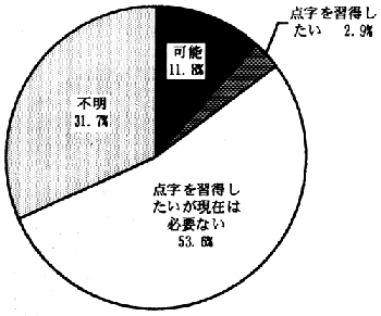 図－７０　点字の読解　（円グラフ）