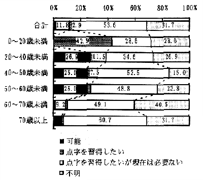 図－７１　点字の読解（年齢別）　（帯グラフ）