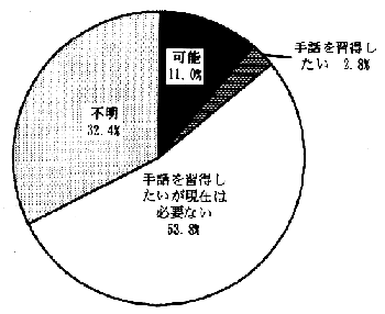 図－７２　手話の理解　（円グラフ）