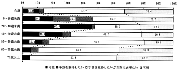 図－７３　手話の理解（年齢別）　（帯グラフ）