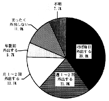 図－７４　外出の状況　（円グラフ）