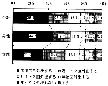 図－７５　外出の上級（性別）　（帯グラフ）