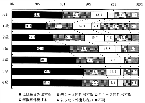 図－７６　外出の状況（等級別）　（帯グラフ）