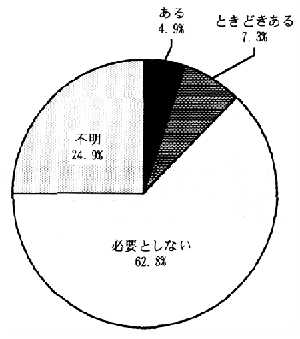 図－７７　手話通訳者の必要度　（円グラフ）