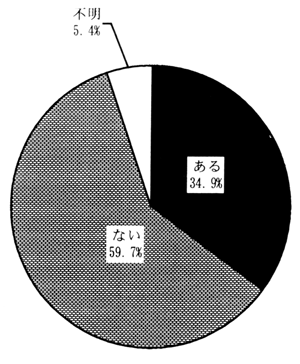 図－７８　外出する上で困ること　（円グラフ）