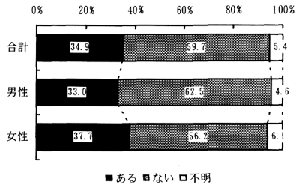 図－７９　外出する上で困ること（性別）　（帯グラフ）