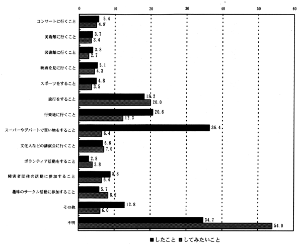 図－８２　過去１年間でしたこと・今後してみたいこと　（棒グラフ）