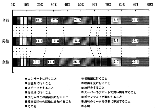 図－８３　過去１年間にしたこと（性別）　（帯グラフ）