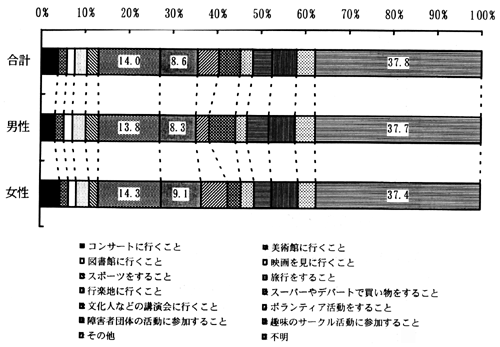 図－８４　今後してみたいこと（性別）　（帯グラフ）