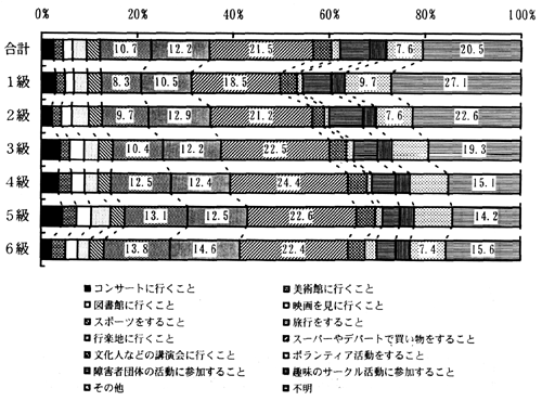 図－８５　過去１年間にしたこと（等級別）　（帯グラフ）