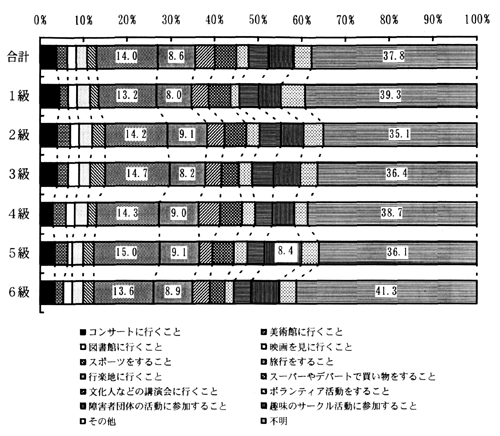 図－８６　今後してみたいこと（等級別）　（帯グラフ）