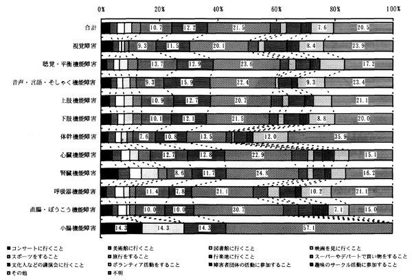 図－８７　過去１年間にしたこと（障害別）　（帯グラフ）