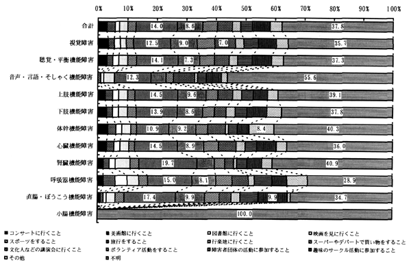 図－８８　今後してみたいこと（障害別）　（帯グラフ）