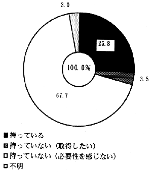 図－８９　自動車運転免許の取得状況 （円グラフ）