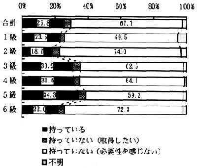 図－９０　自動車運転免許（等級別）　（帯グラフ）