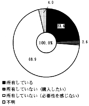 図－９１　自動車の所有状況　（円グラフ）