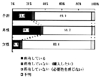 図－９２　自動車の所有状況（性別）　（帯グラフ）