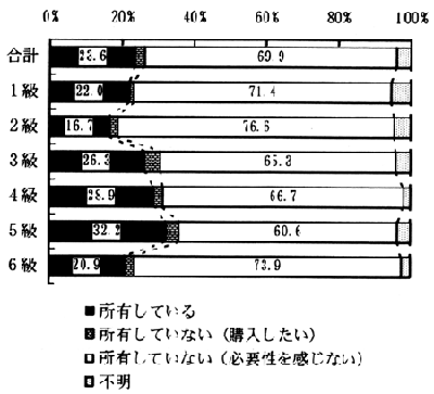 図－９３　自動車の所有状況　（帯グラフ）