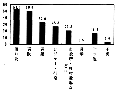 図－９４　自動車の利用目的　（棒グラフ）