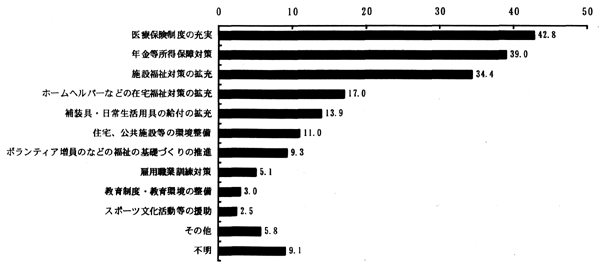 図－９５　行政への要望　（棒グラフ）