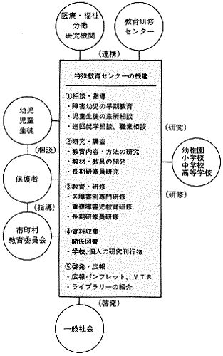 特殊教育センターの機能と役割図