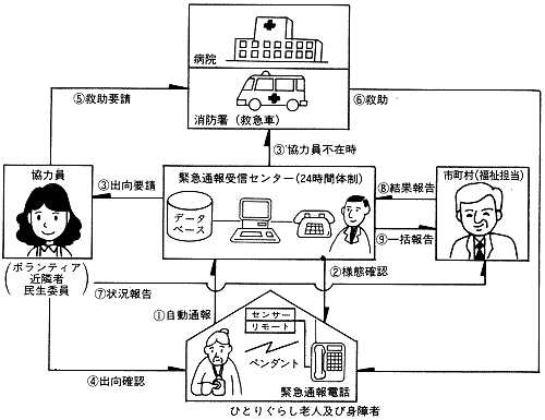 緊急通報システム図