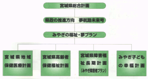 「宮城県総合計画」、「夢航路未来号」、「みやぎの福祉・夢プラン」の計画図