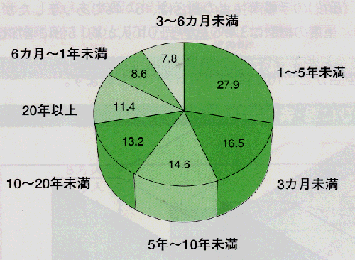 精神病院の入院患者の在院期間構成