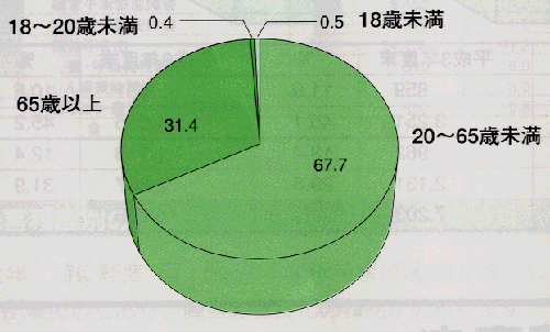 精神病院の入院患者の年齢構成