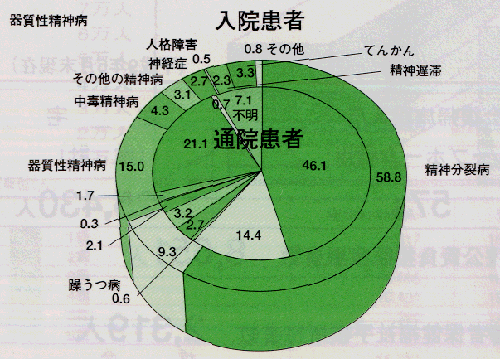 精神障害者の精神疾患の種類別構成