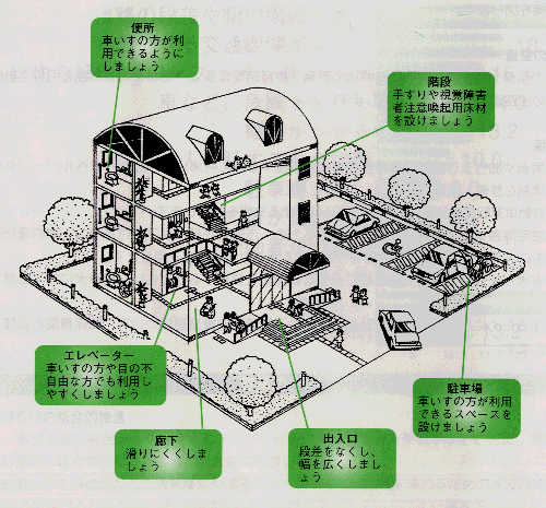 公共施設のバリアフリー化と歩行環境の改善に関する図