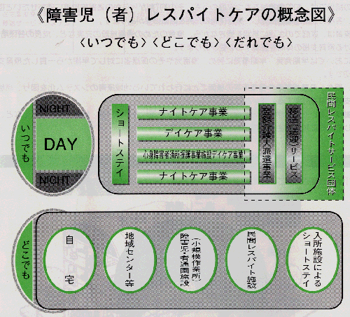 障害児（者）レスパイとケアの概念図