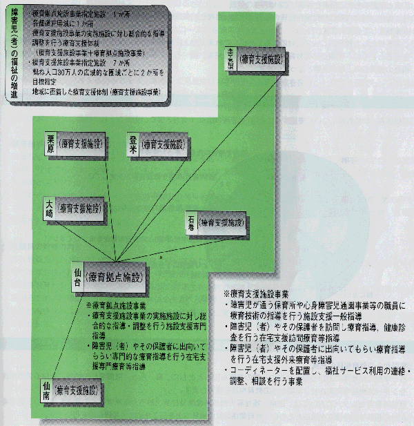 障害児（者）地域療育支援事業展開図