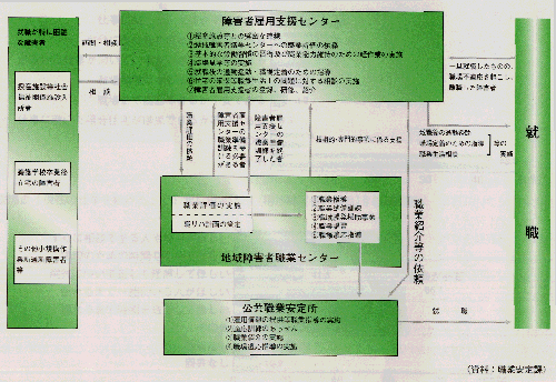 障害者雇用支援センターの業務