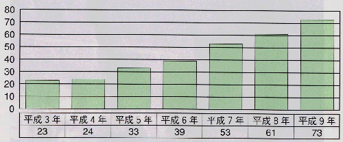 全国における自立生活センターの設立状況のグラフ