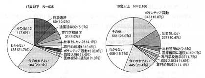 グラフ：現在、望んでいる生活（身体障害者）