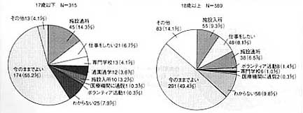 グラフ：現在、望んでいる生活（知的障害者）