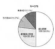 グラフ：通院患者の日常生活の様子（精神障害者）