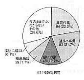 グラフ：通院患者が現在望んでいる生活（精神障害者）