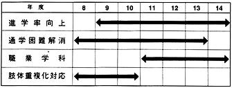 グラフ：養護学校高等部の整備計画（案）