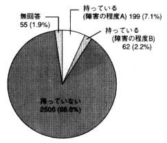 グラフ：療育手帳の有無