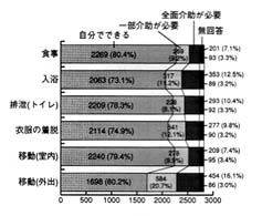 グラフ：介助の状況