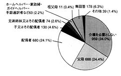 グラフ：主に介護・介助してくれる人