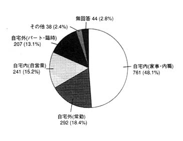 グラフ：介護・介助者の昼間の状況