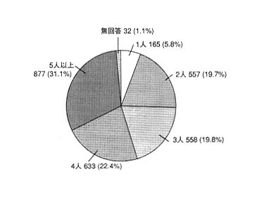 グラフ：世帯人数