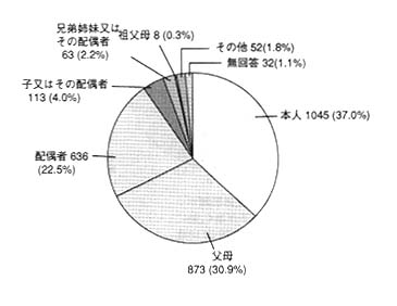 グラフ：主に収入を得ている人